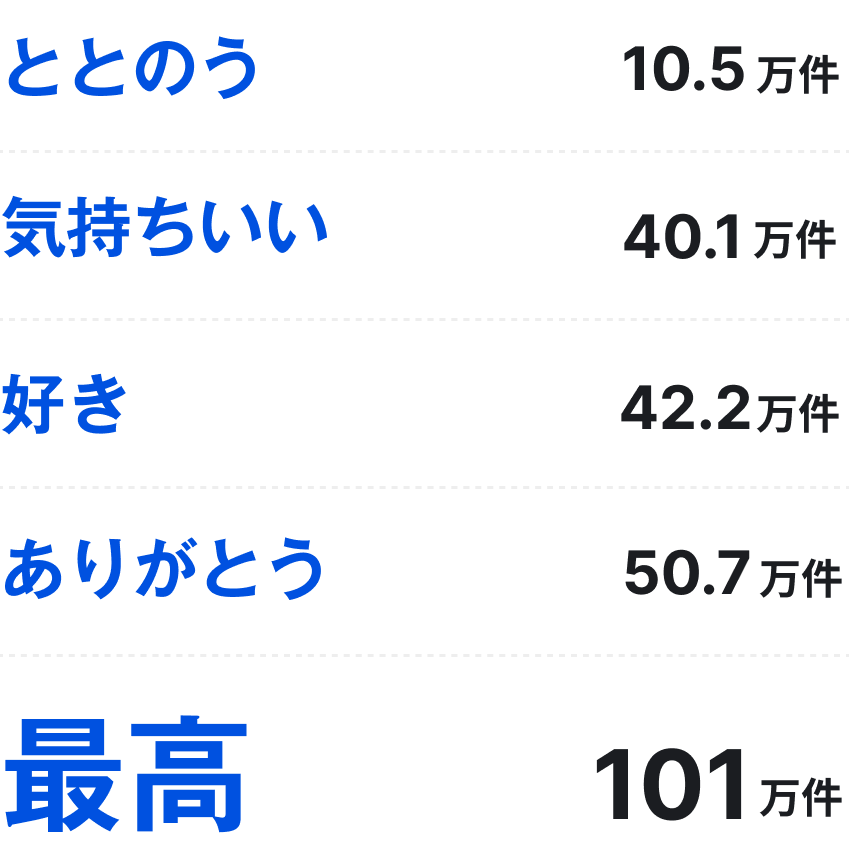 ととのう 10.5万件、気持ちいい 40.1万件、好き 42.2万件、ありがとう 50.7万件、最高 101万件